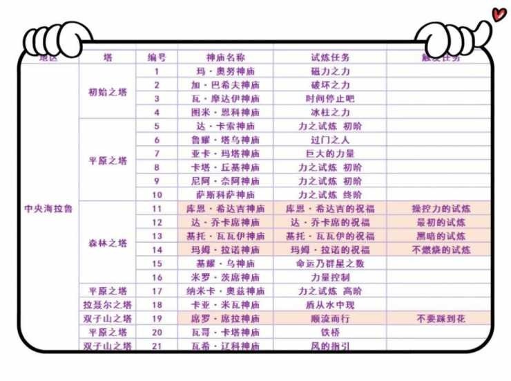 塞尔达传说:荒野之息120个神庙的位置在哪塞尔达传说：荒野之息120个神庙的位置