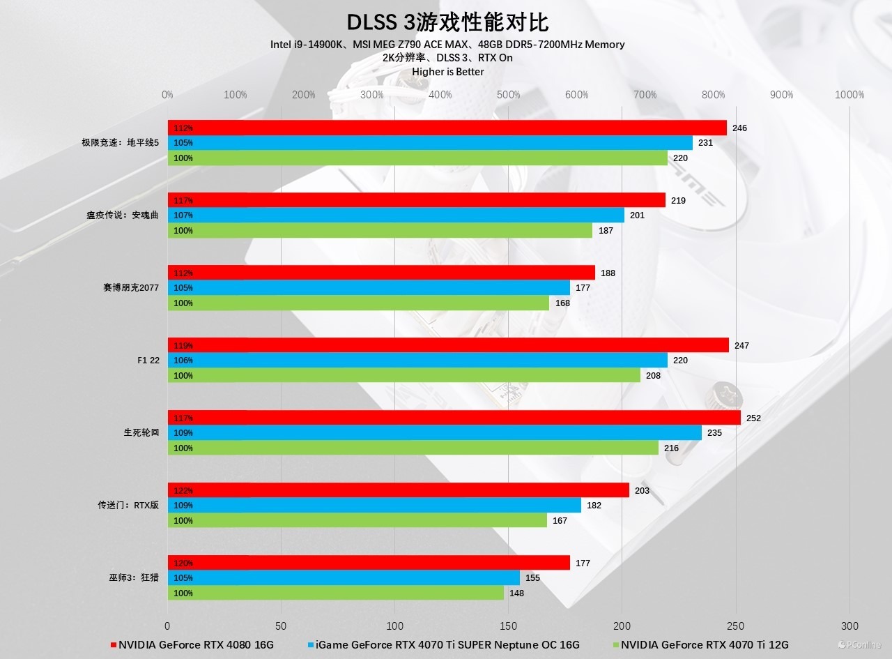 iGameGeForceRTX4070TiSUPERNeptuneOC显卡评测：核心升级，4K不在话下