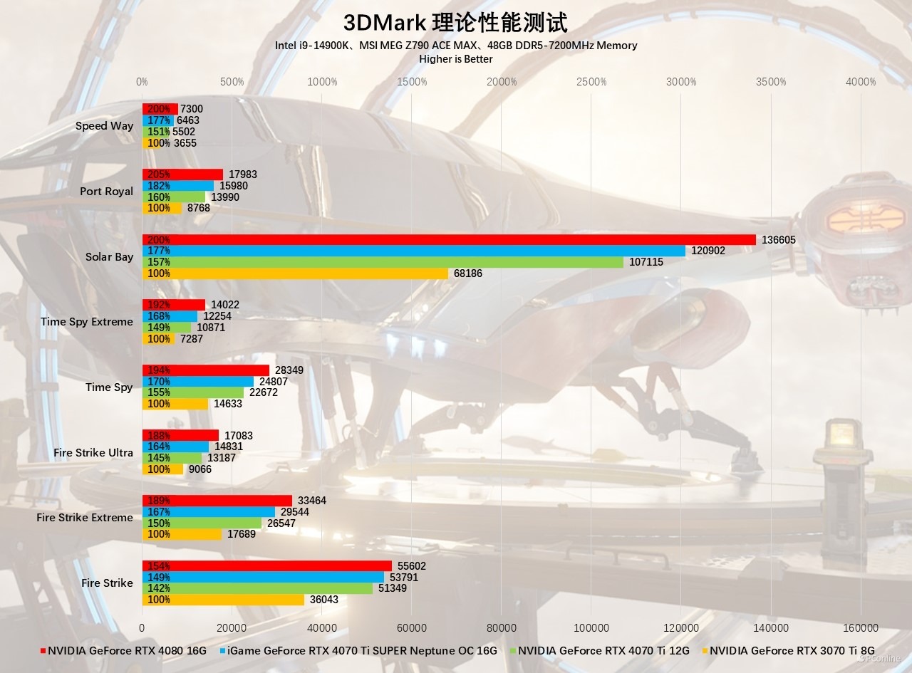 iGameGeForceRTX4070TiSUPERNeptuneOC显卡评测：核心升级，4K不在话下