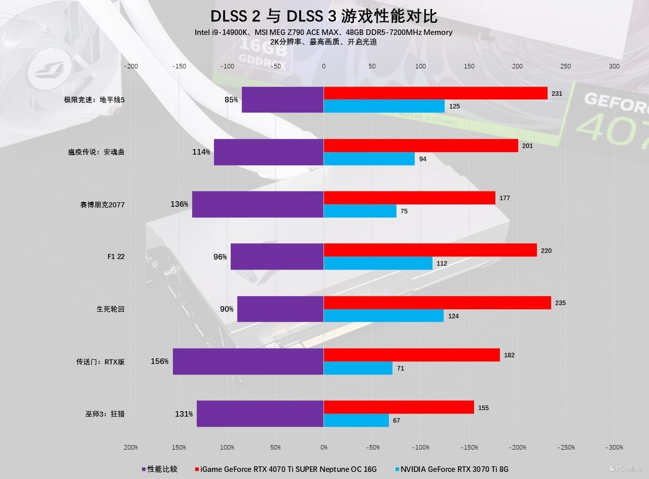 iGameGeForceRTX4070TiSUPERNeptuneOC显卡评测：核心升级，4K不在话下