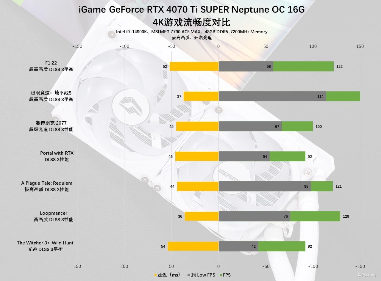 iGameGeForceRTX4070TiSUPERNeptuneOC显卡评测：核心升级，4K不在话下