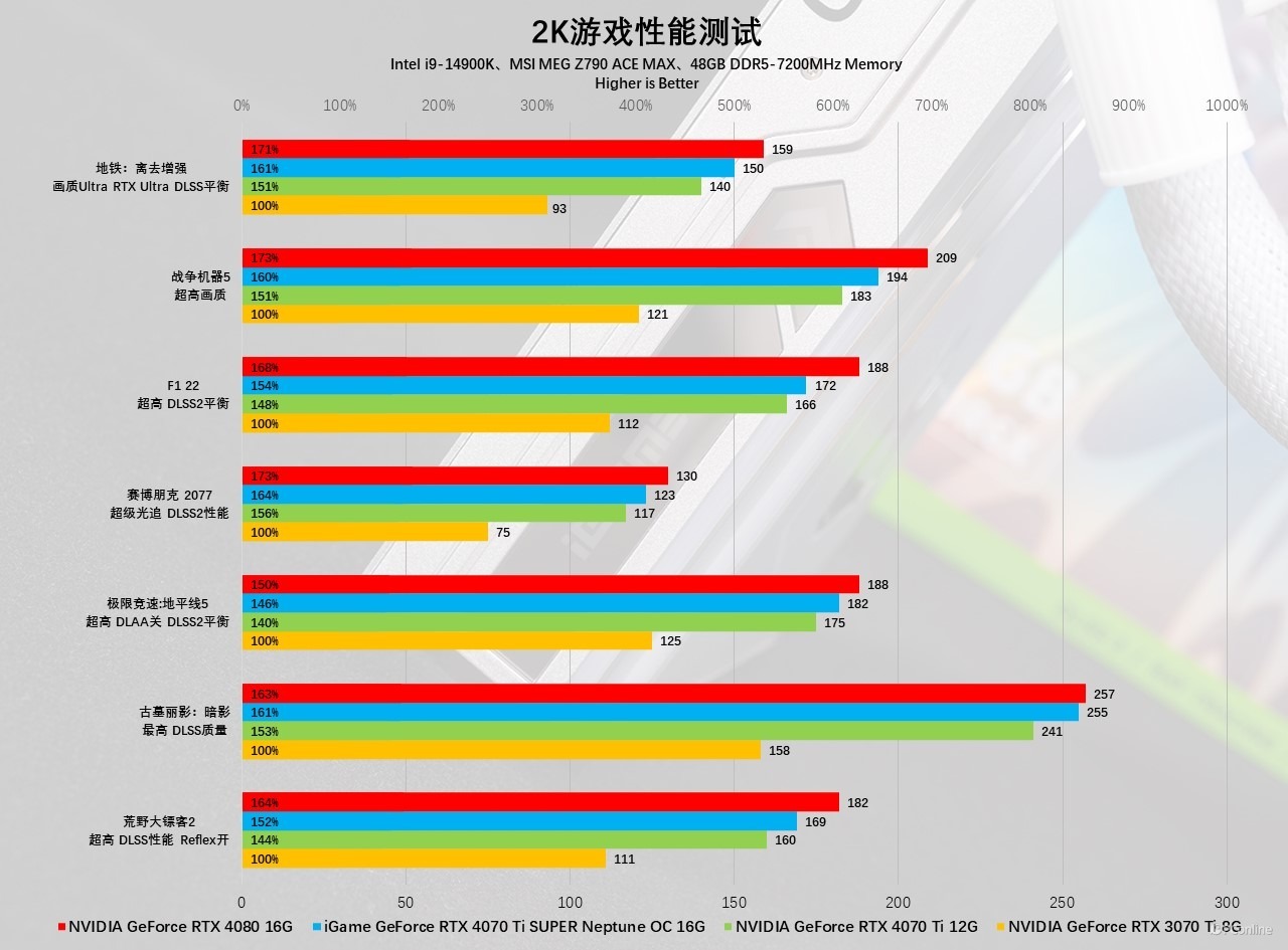 iGameGeForceRTX4070TiSUPERNeptuneOC显卡评测：核心升级，4K不在话下