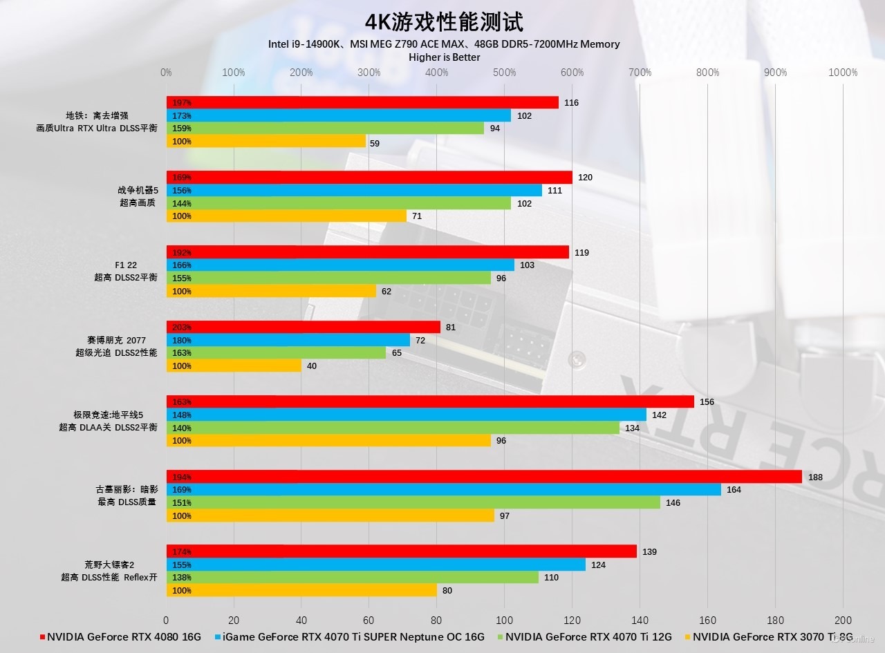 iGameGeForceRTX4070TiSUPERNeptuneOC显卡评测：核心升级，4K不在话下