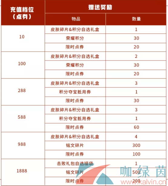 王者荣耀周年庆第一弹福利内容一览