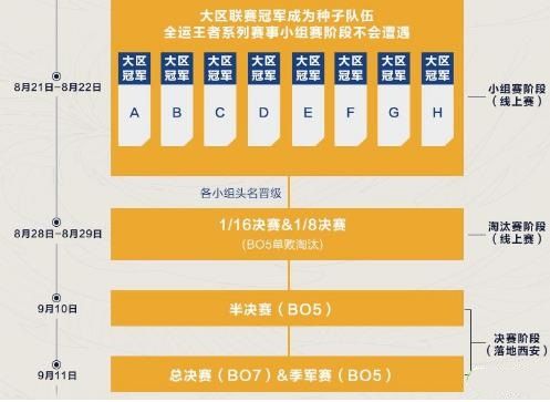 王者荣耀第三届全国大赛总决赛赛程一览：第三届全国大赛参赛队伍介绍