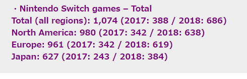 任天堂Switch游戏总数已破千休闲独立游戏居多