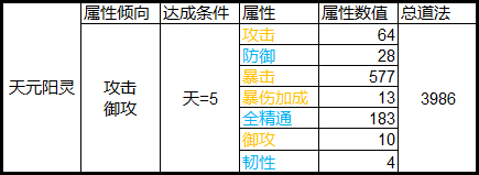 诛仙手游元婴神识洗什么属性好元婴神识数据属性一览