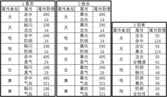 诛仙手游元婴神识洗什么属性好元婴神识数据属性一览