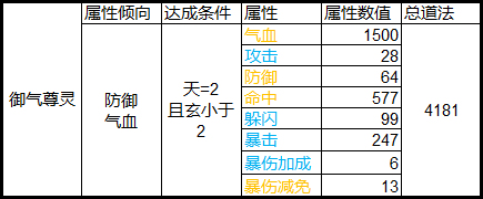 诛仙手游元婴神识洗什么属性好元婴神识数据属性一览