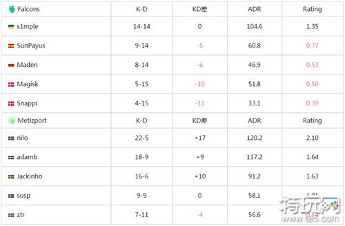 csgoBLAST2024春季复活赛s1mple首秀惨遭淘汰Metizport让一追二险胜一场