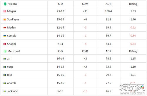 csgoBLAST2024春季复活赛s1mple首秀惨遭淘汰Metizport让一追二险胜一场