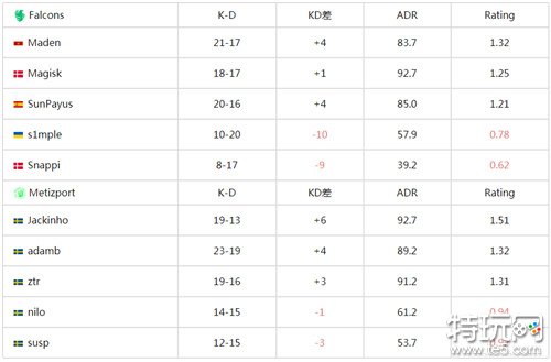 csgoBLAST2024春季复活赛s1mple首秀惨遭淘汰Metizport让一追二险胜一场