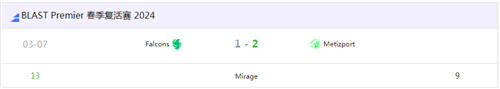 csgoBLAST2024春季复活赛s1mple首秀惨遭淘汰Metizport让一追二险胜一场