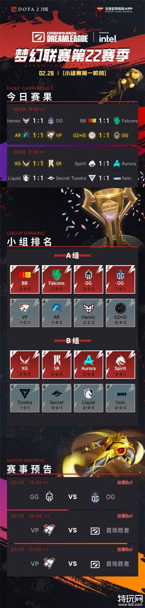DOTA2梦幻联赛S22小组赛第四日结束一支中国队晋级两支惨遭淘汰