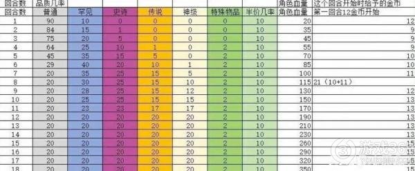 背包乱斗神级物品刷新率是多少商店物品各品质刷新率一览