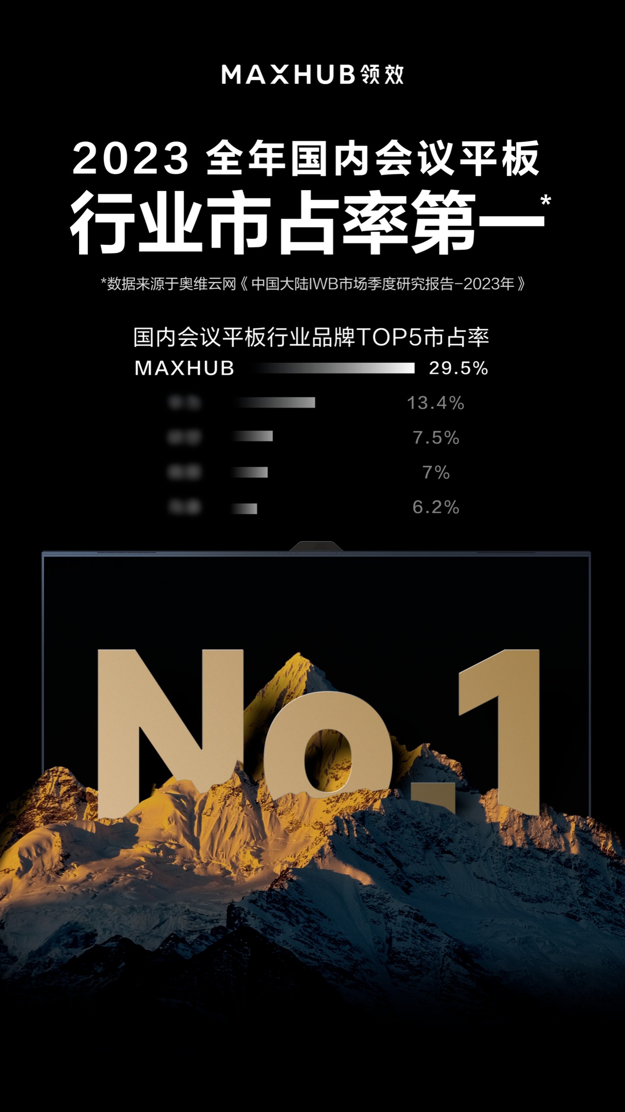 连续七年行业第一，MAXHUB2023全年市占率达