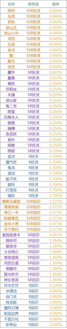 神都夜行录织取星辰梦三生活动先天八卦召唤池有哪些先天八卦召唤概率公示