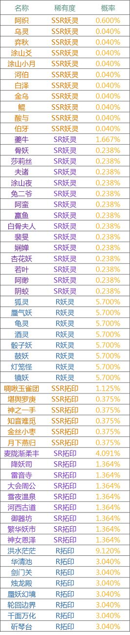 神都夜行录织取星辰梦三生活动先天八卦召唤池有哪些先天八卦召唤概率公示