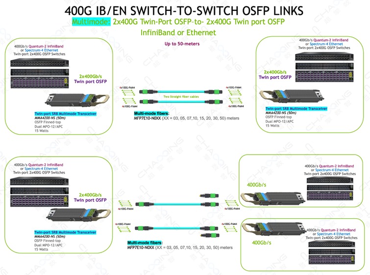 超擎数智800G-400GInfiniBandNDR网络产品应用与连接方案