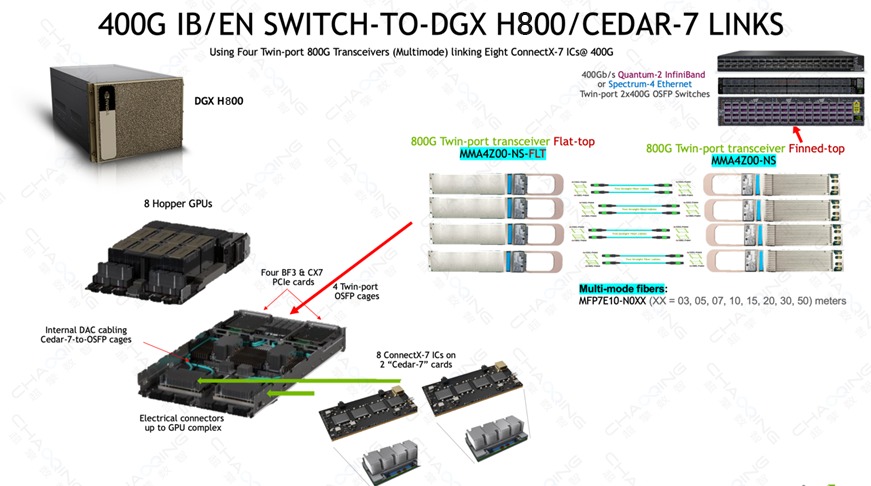 超擎数智800G-400GInfiniBandNDR网络产品应用与连接方案