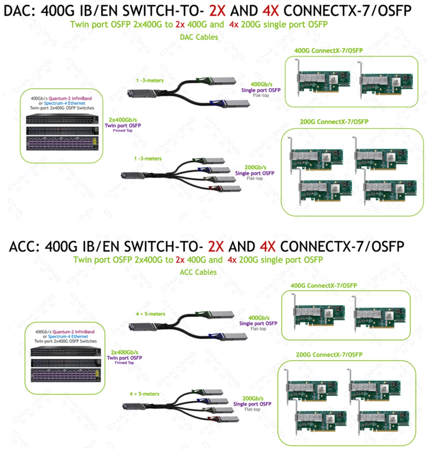 超擎数智800G-400GInfiniBandNDR网络产品应用与连接方案