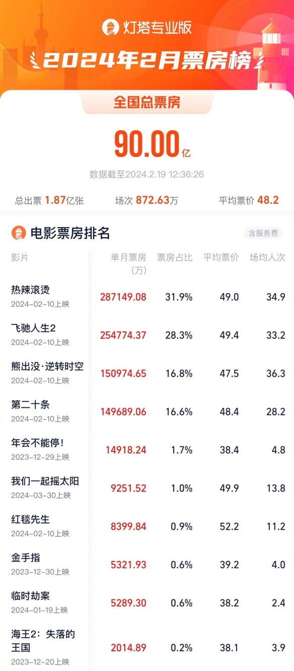 2月总票房破90亿热辣滚烫28.7亿票房暂居第一位