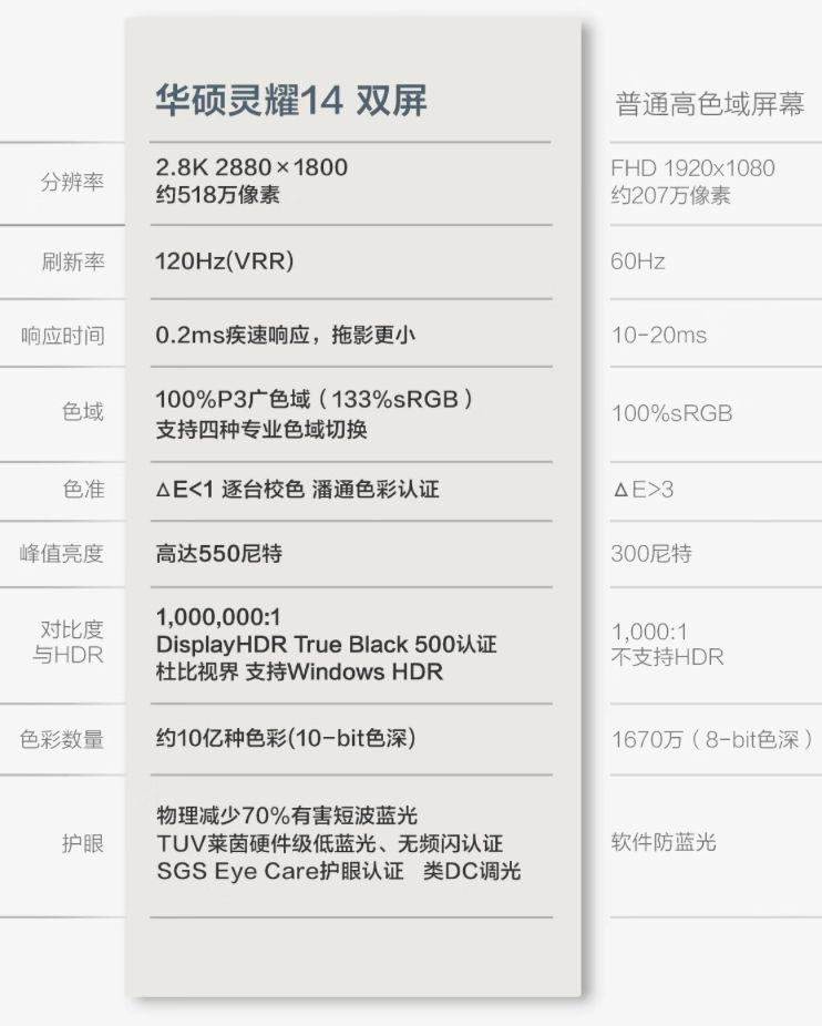 华硕“灵耀14双屏”AI轻薄本上架预约：首发价格15999元