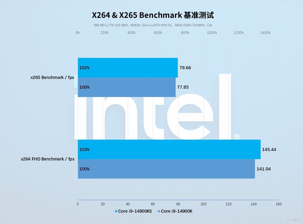 Inteli9-14900KS评测：6.2GHz比强更强，14代的巅峰之作