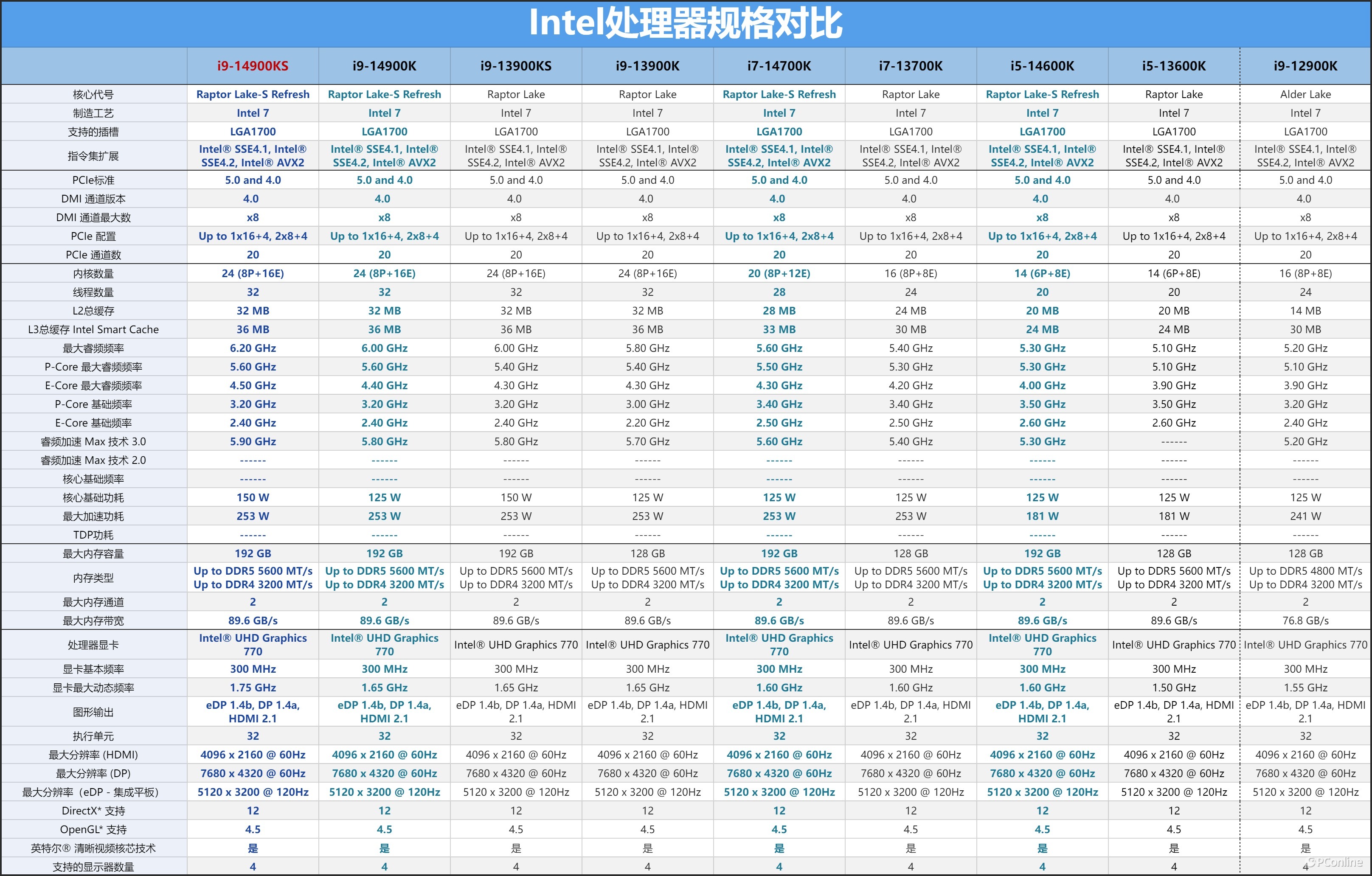 Inteli9-14900KS评测：6.2GHz比强更强，14代的巅峰之作