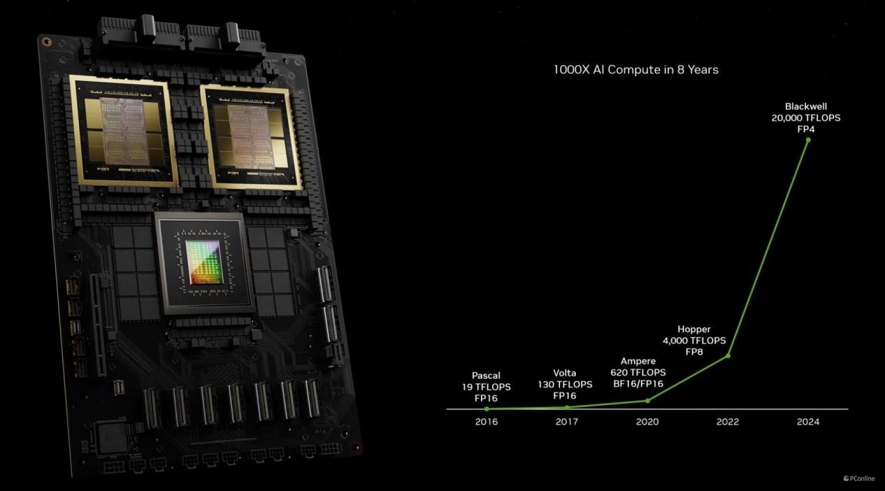 GTC2024硬件一览：史上最强AI芯片GB200发布！高达2080亿晶体管