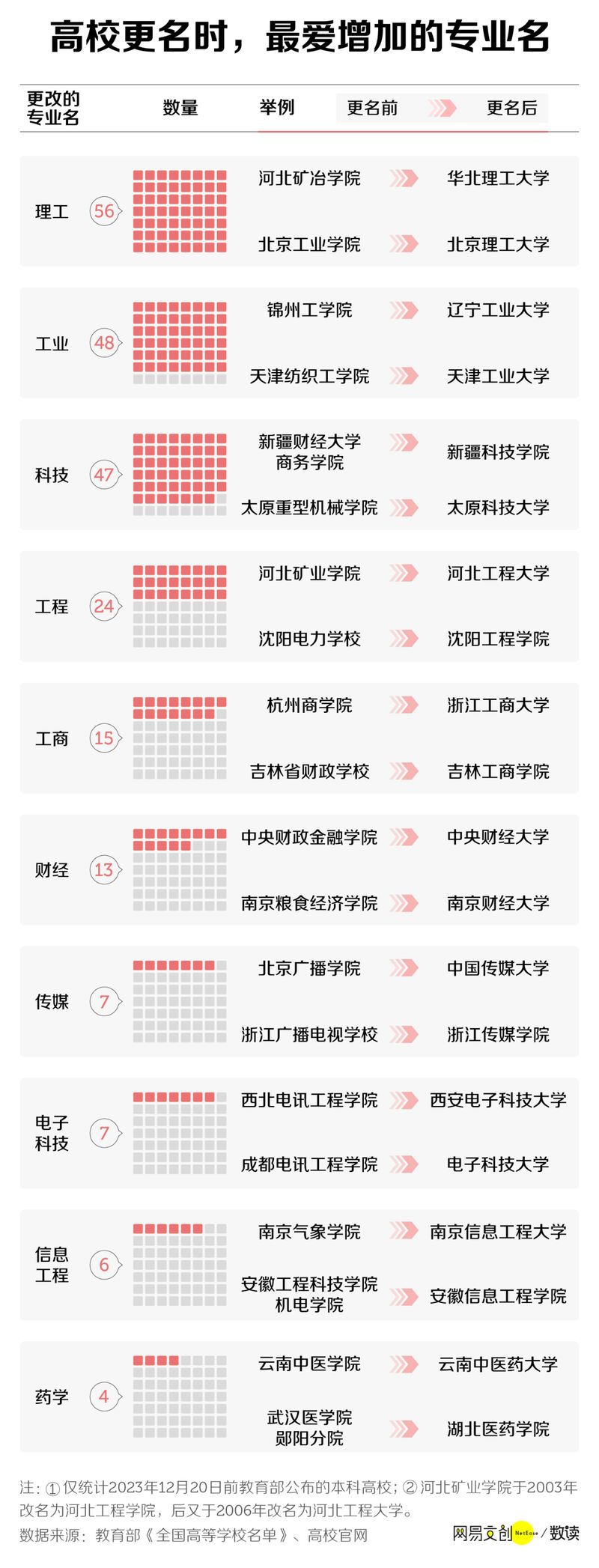 有多少中国大学，想靠改名逆天改命