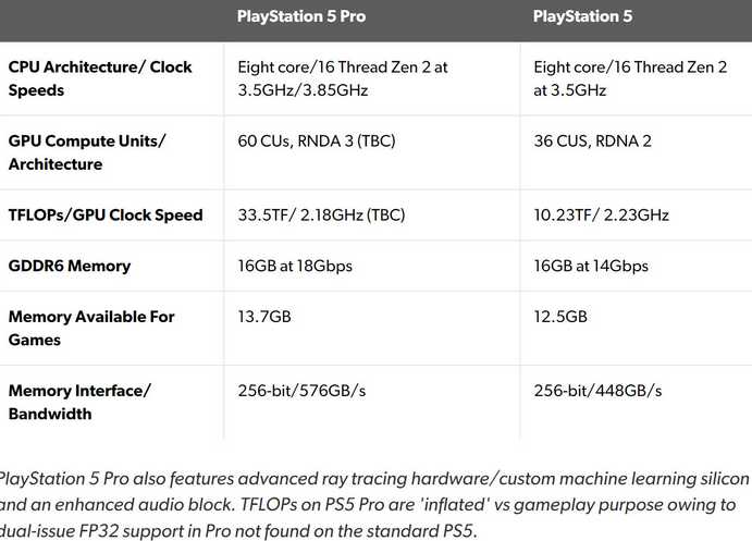 PS5Pro规格为真PSSR技术兼容PS5老游戏