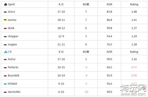 CSPGL哥本哈根Major强强对决Spirit战队