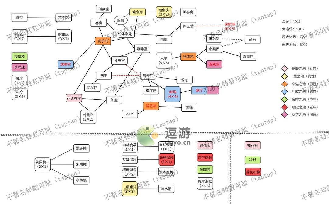 温泉物语2设施相性和温泉属性关系图