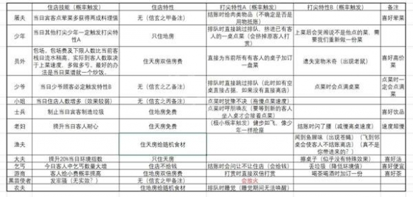 仙剑客栈2顾客有哪些特性