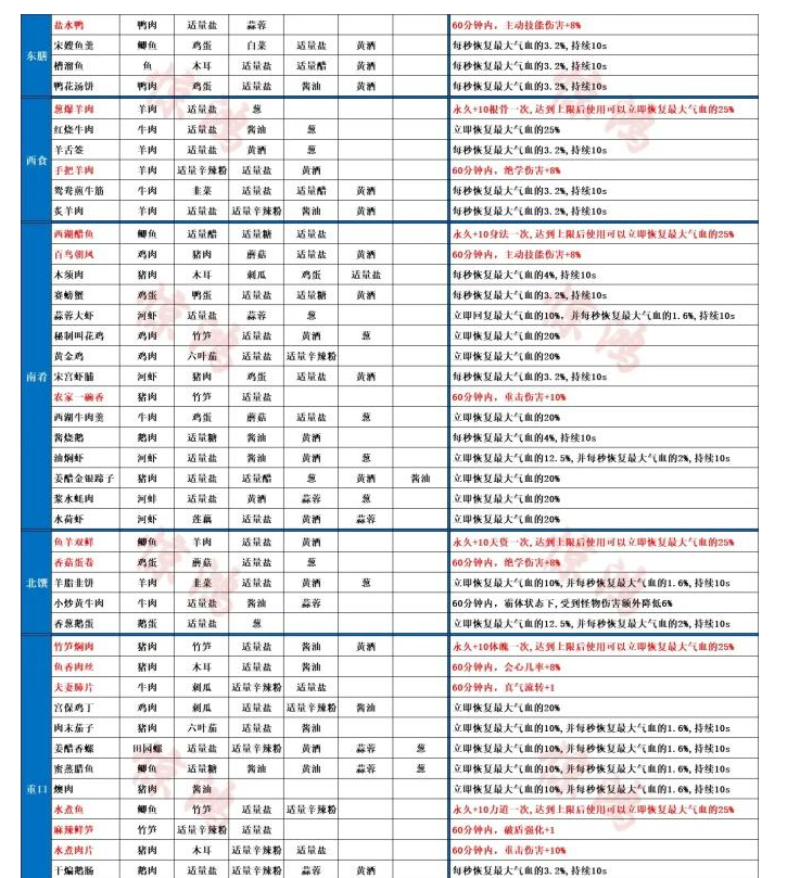 射雕手游菜谱大全东膳-重口-南肴-西食菜谱配方表一览