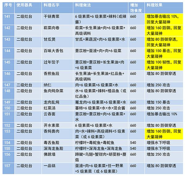 妄想山海食谱大全