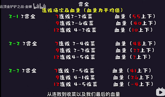 金铲铲之战S6.5五费三赏金阵容操作介绍