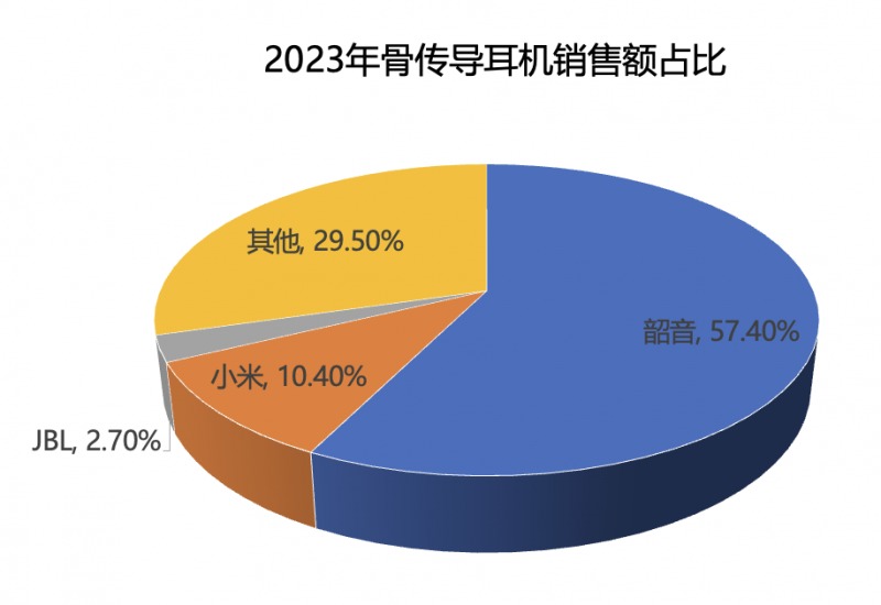 Shokz韶音联合中国标准化研究院发布业内首个骨传导耳机团体标准