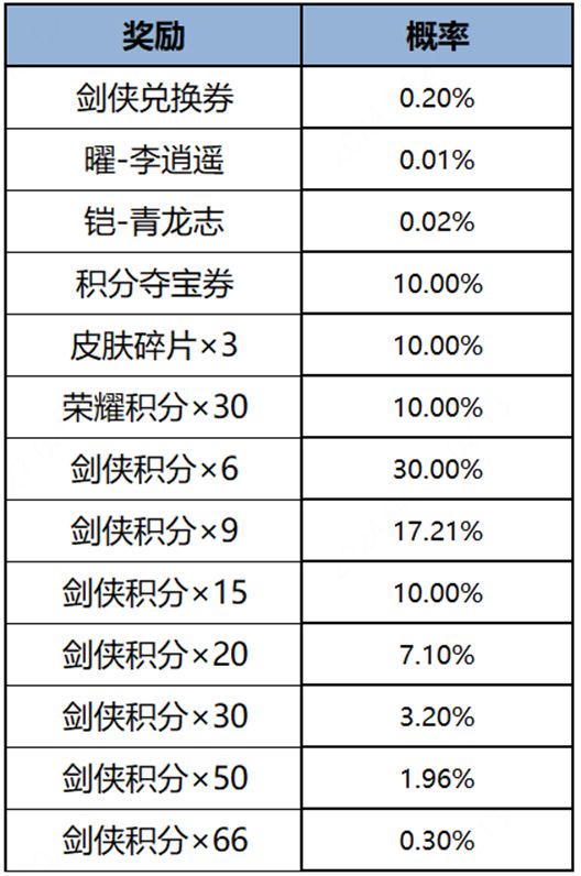 王者龙吟剑意李逍遥概率是多少龙吟剑意李逍遥抽取概率一览