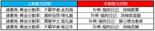 王者荣耀12月21日更新:镜匿光追影者皮肤-尧天阵营英雄同阵营对局