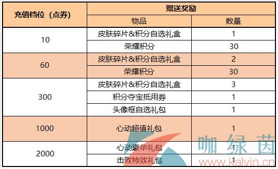 王者荣耀2023年4月27日每日充值活动奖励内容一览