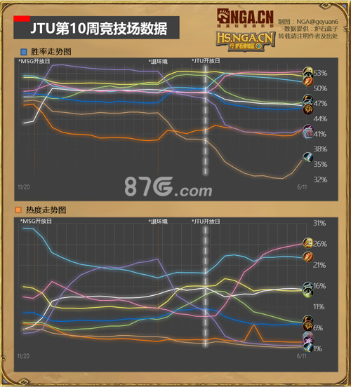 炉石传说国服大数据周报51期战士竞技场抓牌或暗改