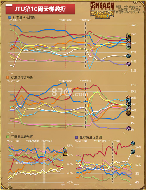 炉石传说国服大数据周报51期战士竞技场抓牌或暗改