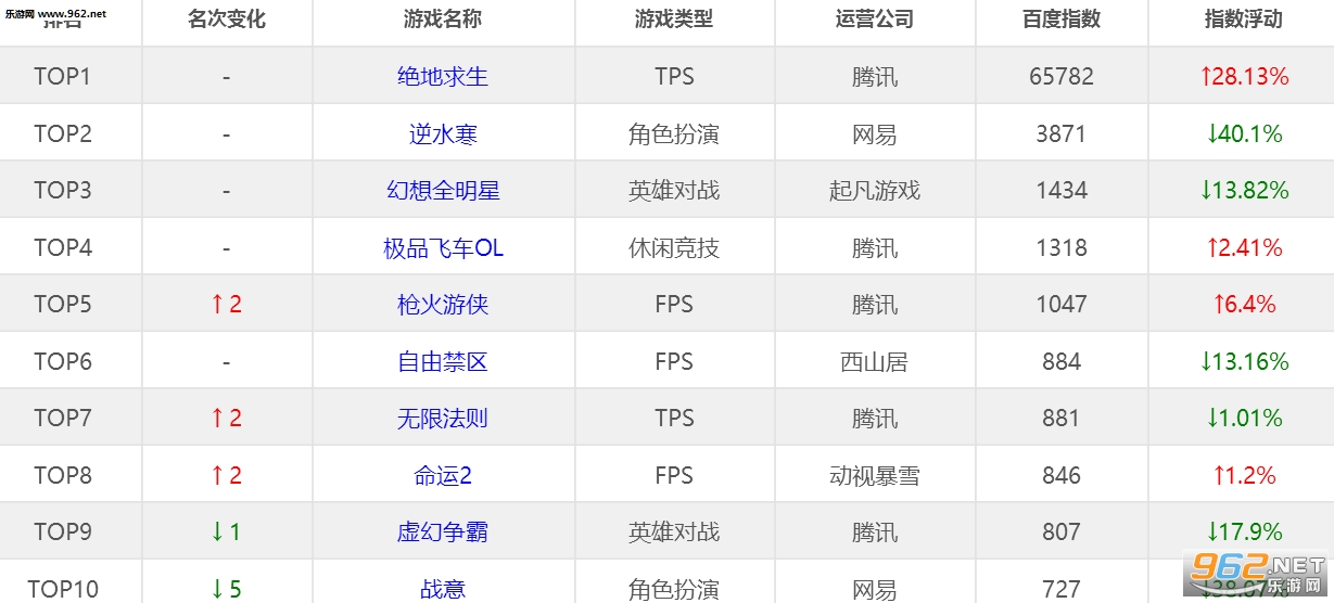 春节新游TOP榜：枪火游侠继续上涨命运2热度回温