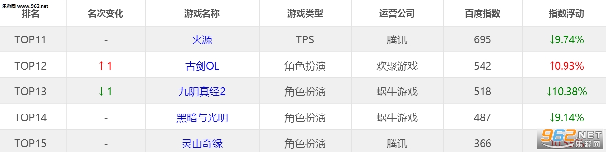 春节新游TOP榜：枪火游侠继续上涨命运2热度回温