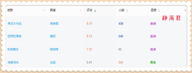 王者荣耀S27赛季战令皮肤选哪个，3款高品质战令皮肤谁最划算