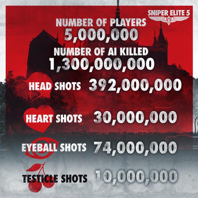 狙击精英等游戏情况，狙击精英5玩家突破500万，敌人击毙超13亿