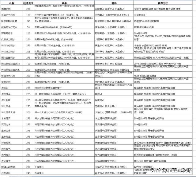 魔兽世界乌龟服炼金300配方，炼金专家教你魔兽60级冲