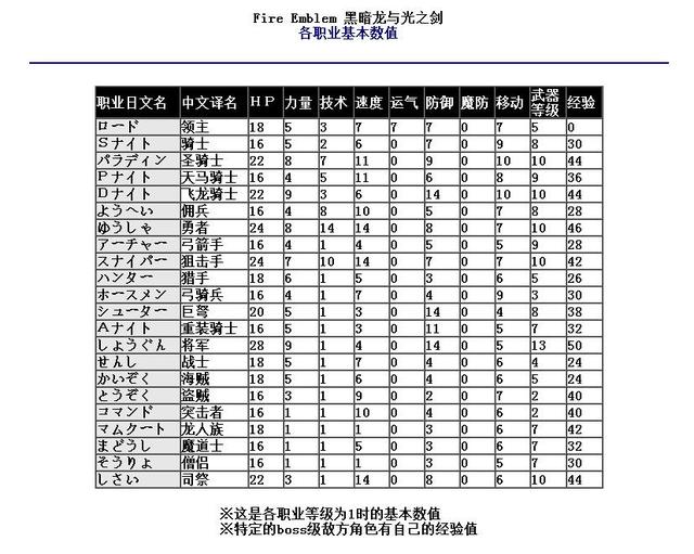 fc圣火徽章装备怎么刷，FC火纹1代兵种一览